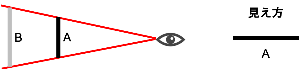 視角が同じなら対象の大きさが同じに見える