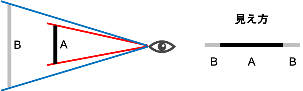 視角が異なると対象は異なる大きさに見える
