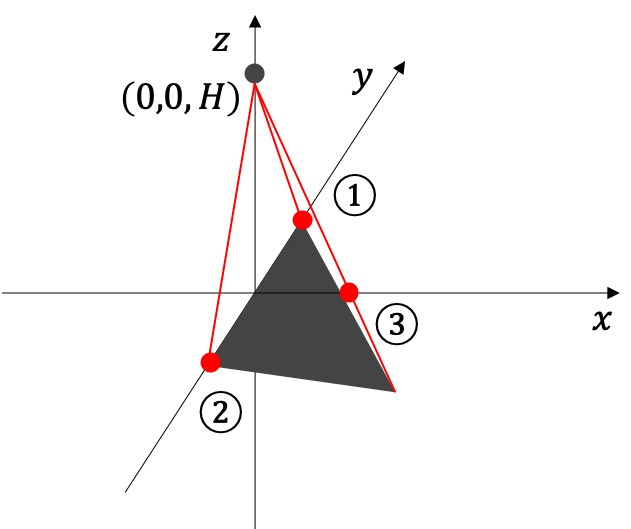 視点と各頂点を結ぶ線とxy平面との交点を求める
