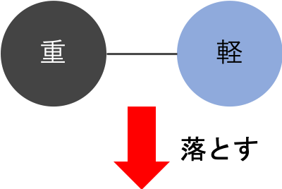 ガリレイの思考実験１の図