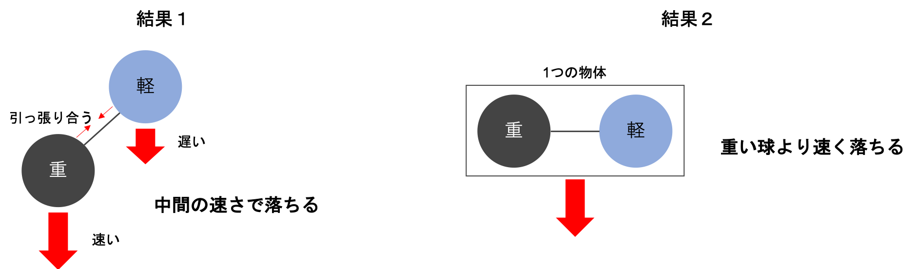 ガリレイの思考実験１の結果の図