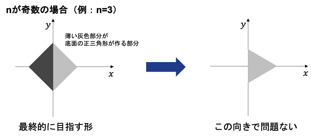 nが3の時の図形の配置