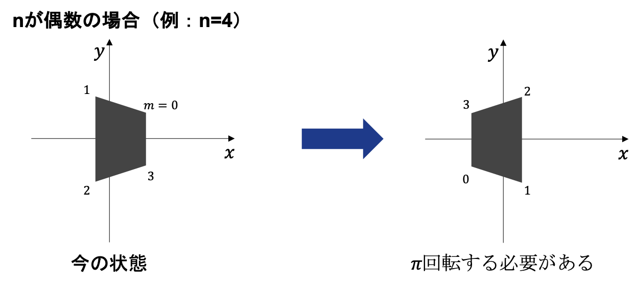 nが偶数の場合はπ回転させる必要がある