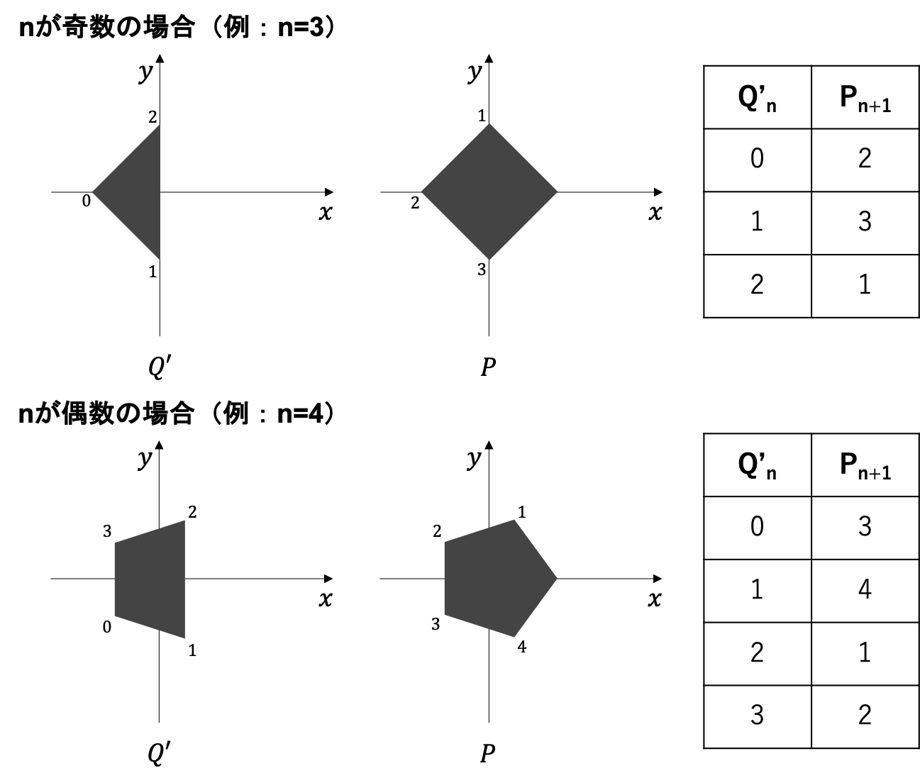 正n角形のQ'と正n+1角形のPの対応